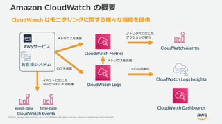 © 2018, Amazon Web Services, Inc. or its Affiliates. All rights reserved. Amazon Confidential and Trademark
Amazon CloudWatch の概要
CloudWatch Alarms
CloudWatch Events
CloudWatch Metrics
CloudWatch Logs
CloudWatch Logs Insights
AWSサービス
お客様システム
CloudWatch Dashboards
CloudWatch はモニタリングに関する様々な機能を提供
time-baseevent-base
メトリクスを送信
ログを送信
メトリクスに応じた
アクションの実行
ログの可視化
イベントに応じた
ターゲットによる処理
メトリクスを送信
 