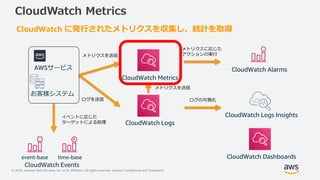 © 2018, Amazon Web Services, Inc. or its Affiliates. All rights reserved. Amazon Confidential and Trademark
CloudWatch Metrics
CloudWatch Alarms
CloudWatch Events
CloudWatch Metrics
CloudWatch Logs
CloudWatch Logs Insights
AWSサービス
お客様システム
CloudWatch Dashboards
CloudWatch に発行されたメトリクスを収集し、統計を取得
time-baseevent-base
メトリクスを送信
ログを送信
メトリクスに応じた
アクションの実行
ログの可視化
イベントに応じた
ターゲットによる処理
メトリクスを送信
 