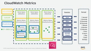 © 2018, Amazon Web Services, Inc. or its Affiliates. All rights reserved. Amazon Confidential and Trademark
CloudWatch Metrics
Metrics Name
(CPUUtiliization)
Metrics Name
(HealthyHostCount)
Metrics Name
(CPUUtiliization)
メトリクス名 Name Space
(AWS/EC2)
Name Space
(AWS/RDS)
Name Space
(AWS/ELB)
名前空間
Dimension
(InstanaceId)
Dimension
(InstanaceId)
Dimension
(InstanaceId)
ディメンション
Sum
Max
Min
Average
Statistic
Sample
Count
Percentile
Period
1 Second
5 Seconds
10 Seconds
30 Seconds
1 Minute
5 Minutes
15 Minutes
1 Hour
6 Hours
1 Day
7 Days
30 Days
データポイント
 