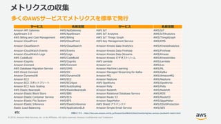 © 2018, Amazon Web Services, Inc. or its Affiliates. All rights reserved. Amazon Confidential and Trademark
メトリクスの収集
多くのAWSサービスでメトリクスを標準で発行
サービス 名前空間 サービス 名前空間
Amazon API Gateway AWS/ApiGateway AWS IoT AWS/IoT
AppStream 2.0 AWS/AppStream AWS IoT Analytics AWS/IoTAnalytics
AWS Billing and Cost Management AWS/Billing AWS IoT Things Graph AWS/ThingsGraph
Amazon CloudFront AWS/CloudFront AWS Key Management Service AWS/KMS
Amazon CloudSearch AWS/CloudSearch Amazon Kinesis Data Analytics AWS/KinesisAnalytics
Amazon CloudWatch Events AWS/Events Amazon Kinesis Data Firehose AWS/Firehose
Amazon CloudWatch Logs AWS/Logs Amazon Kinesis Data Streams AWS/Kinesis
AWS CodeBuild AWS/CodeBuild Amazon Kinesis ビデオストリーム AWS/KinesisVideo
Amazon Cognito AWS/Cognito AWS Lambda AWS/Lambda
Amazon Connect AWS/Connect Amazon Lex AWS/Lex
AWS Database Migration Service AWS/DMS Amazon Machine Learning AWS/ML
AWS Direct Connect AWS/DX Amazon Managed Streaming for Kafka AWS/Kafka
Amazon DynamoDB AWS/DynamoDB Amazon MQ AWS/AmazonMQ
Amazon EC2 AWS/EC2 Amazon Neptune AWS/Neptune
Amazon EC2 スポットフリート AWS/EC2Spot AWS OpsWorks AWS/OpsWorks
Amazon EC2 Auto Scaling AWS/AutoScaling Amazon Polly AWS/Polly
AWS Elastic Beanstalk AWS/ElasticBeanstalk Amazon Redshift AWS/Redshift
Amazon Elastic Block Store AWS/EBS Amazon Relational Database Service AWS/RDS
Amazon Elastic Container Service AWS/ECS Amazon Route 53 AWS/Route53
Amazon Elastic File System AWS/EFS Amazon SageMaker AWS/SageMaker
Amazon Elastic Inference AWS/ElasticInference AWS Shield アドバンスド AWS/DDoSProtection
Elastic Load Balancing AWS/ApplicationELB Amazon Simple Email Service AWS/SES
詳細はこちら：https://docs.aws.amazon.com/ja_jp/AmazonCloudWatch/latest/monitoring/aws-services-cloudwatch-metrics.htmletc
 