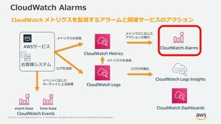 © 2018, Amazon Web Services, Inc. or its Affiliates. All rights reserved. Amazon Confidential and Trademark
CloudWatch Alarms
CloudWatch Alarms
CloudWatch Events
CloudWatch Metrics
CloudWatch Logs
CloudWatch Logs Insights
AWSサービス
お客様システム
CloudWatch Dashboards
CloudWatch メトリクスを監視するアラームと関連サービスのアクション
time-baseevent-base
メトリクスを送信
ログを送信
メトリクスに応じた
アクションの実行
ログの可視化
イベントに応じた
ターゲットによる処理
メトリクスを送信
 