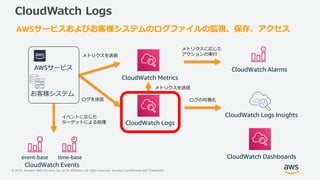 © 2018, Amazon Web Services, Inc. or its Affiliates. All rights reserved. Amazon Confidential and Trademark
CloudWatch Logs
CloudWatch Alarms
CloudWatch Events
CloudWatch Metrics
CloudWatch Logs
CloudWatch Logs Insights
AWSサービス
お客様システム
CloudWatch Dashboards
AWSサービスおよびお客様システムのログファイルの監視、保存、アクセス
time-baseevent-base
メトリクスを送信
ログを送信
メトリクスに応じた
アクションの実行
ログの可視化
イベントに応じた
ターゲットによる処理
メトリクスを送信
 