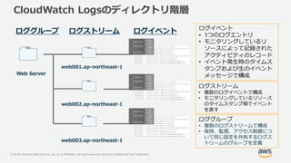 © 2018, Amazon Web Services, Inc. or its Affiliates. All rights reserved. Amazon Confidential and Trademark
CloudWatch Logsのディレクトリ階層
Web Server
web001.ap-northeast-1
ロググループ ログストリーム ログイベント
web002.ap-northeast-1
web003.ap-northeast-1
ログイベント
• 1つのログエントリ
• モニタリングしているリ
ソースによって記録された
アクティビティのレコード
• イベント発生時のタイムス
タンプおよび生のイベント
メッセージで構成
ログストリーム
• 複数のログイベントで構成
• モニタリングしているリソース
のタイムスタンプ順でイベント
を表す
ロググループ
• 複数のログストリームで構成
• 保持、監視、アクセス制御につ
いて同じ設定を共有するログス
トリームのグループを定義
 