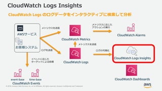 © 2018, Amazon Web Services, Inc. or its Affiliates. All rights reserved. Amazon Confidential and Trademark
CloudWatch Logs Insights
CloudWatch Alarms
CloudWatch Events
CloudWatch Metrics
CloudWatch Logs
CloudWatch Logs Insights
AWSサービス
お客様システム
CloudWatch Dashboards
CloudWatch Logs のログデータをインタラクティブに検索して分析
time-baseevent-base
メトリクスを送信
ログを送信
メトリクスに応じた
アクションの実行
ログの可視化
イベントに応じた
ターゲットによる処理
メトリクスを送信
 