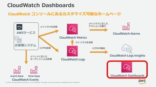 © 2018, Amazon Web Services, Inc. or its Affiliates. All rights reserved. Amazon Confidential and Trademark
CloudWatch Dashboards
CloudWatch Alarms
CloudWatch Events
CloudWatch Metrics
CloudWatch Logs
CloudWatch Logs Insights
AWSサービス
お客様システム
CloudWatch Dashboards
CloudWatch コンソールにあるカスタマイズ可能なホームページ
time-baseevent-base
メトリクスを送信
ログを送信
メトリクスに応じた
アクションの実行
ログの可視化
イベントに応じた
ターゲットによる処理
メトリクスを送信
 