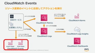 © 2018, Amazon Web Services, Inc. or its Affiliates. All rights reserved. Amazon Confidential and Trademark
CloudWatch Events
CloudWatch Alarms
CloudWatch Events
CloudWatch Metrics
CloudWatch Logs
CloudWatch Logs Insights
AWSサービス
お客様システム
CloudWatch Dashboards
リソース変更のイベントに応答してアクションを実行
time-baseevent-base
メトリクスを送信
ログを送信
メトリクスに応じた
アクションの実行
ログの可視化
イベントに応じた
ターゲットによる処理
メトリクスを送信
 