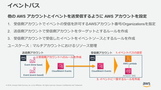 © 2018, Amazon Web Services, Inc. or its Affiliates. All rights reserved. Amazon Confidential and Trademark
イベントバス
他の AWS アカウントとイベントを送受信するように AWS アカウントを設定
1. 受信側アカウントでイベントの受信を許可するAWSアカウント番号/Organizationsを指定
2. 送信側アカウントで受信側アカウントをターゲットとするルールを作成
3. 受信側アカウントで受信したイベントをイベントソースとするルールを作成
ユースケース：マルチアカウントにおけるリソース管理
送信側アカウント 受信側アカウント
Event (event-based)
Event (time-base)
CloudWatch Events CloudWatch Events
AWS Lambda
Amazon SNS
…
1.イベントバスの設定
2.受信側アカウントへのルールを作成
3. イベントに一致するルールを作成
 