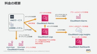 © 2018, Amazon Web Services, Inc. or its Affiliates. All rights reserved. Amazon Confidential and Trademark
料金の概要
CloudWatch Alarms
CloudWatch Events
CloudWatch Metrics
CloudWatch Logs
CloudWatch Logs Insights
AWSサービス
お客様システム
CloudWatch Dashboardstime-baseevent-base
メトリクスを送信
ログを送信
メトリクスに応じた
アクションの実行
ログの可視化
イベントに応じた
ターゲットによる処理
メトリクスを送信
メトリクスの料金
APIの料金
ダッシュボードの料金
アラームのメトリクス料金
スキャンされたデータの料金
データ転送送信(アウト)の料金
データの取り込み料金
保存の料金
イベントの料金
 