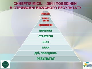 СИНЕРГІЯ МІСІЇ…, ДІЙ і ПОВЕДІНКИ
В ОТРИМАННІ БАЖАНОГО РЕЗУЛЬТАТУ
 