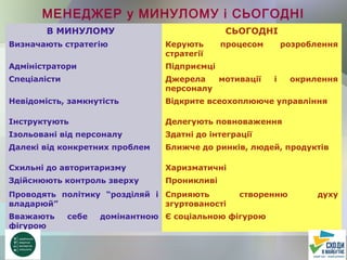 МЕНЕДЖЕР у МИНУЛОМУ і СЬОГОДНІ
В МИНУЛОМУ СЬОГОДНІ
Визначають стратегію Керують процесом розроблення
стратегії
Адміністратори Підприємці
Спеціалісти Джерела мотивації і окрилення
персоналу
Невідомість, замкнутість Відкрите всеохоплююче управління
Інструктують Делегують повноваження
Ізольовані від персоналу Здатні до інтеграції
Далекі від конкретних проблем Ближче до ринків, людей, продуктів
Схильні до авторитаризму Харизматичні
Здійснюють контроль зверху Проникливі
Проводять політику “розділяй і
владарюй”
Сприяють створенню духу
згуртованості
Вважають себе домінантною
фігурою
Є соціальною фігурою
 