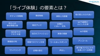 「ライブ体験」の要素とは？
チケット争奪戦
同士との
事前情報交換
当日までの
ドキドキ感
開場前の列
ワンドリンク
事前物販
限定グッズ
当日のファッション
現場でのファン交流
会場の音圧
演者との距離
会場の
におい・空気
演者の視線
コール＆レスポンス
声出し
他の客とのふれあい
MCや曲間の
ふとした仕草
PAや照明
アンコール
終了後ファミレスで
友達とだべる時間
 