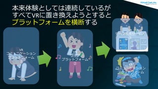 本来体験としては連続しているが
すべてVRに置き換えようとすると
プラットフォームを横断する
VR
コミュニケーション
プラットフォーム
①
VR
ライブ
プラットフォーム
② VR
コミュニケーション
プラットフォーム
①
VR
データ販売サービス
③
 