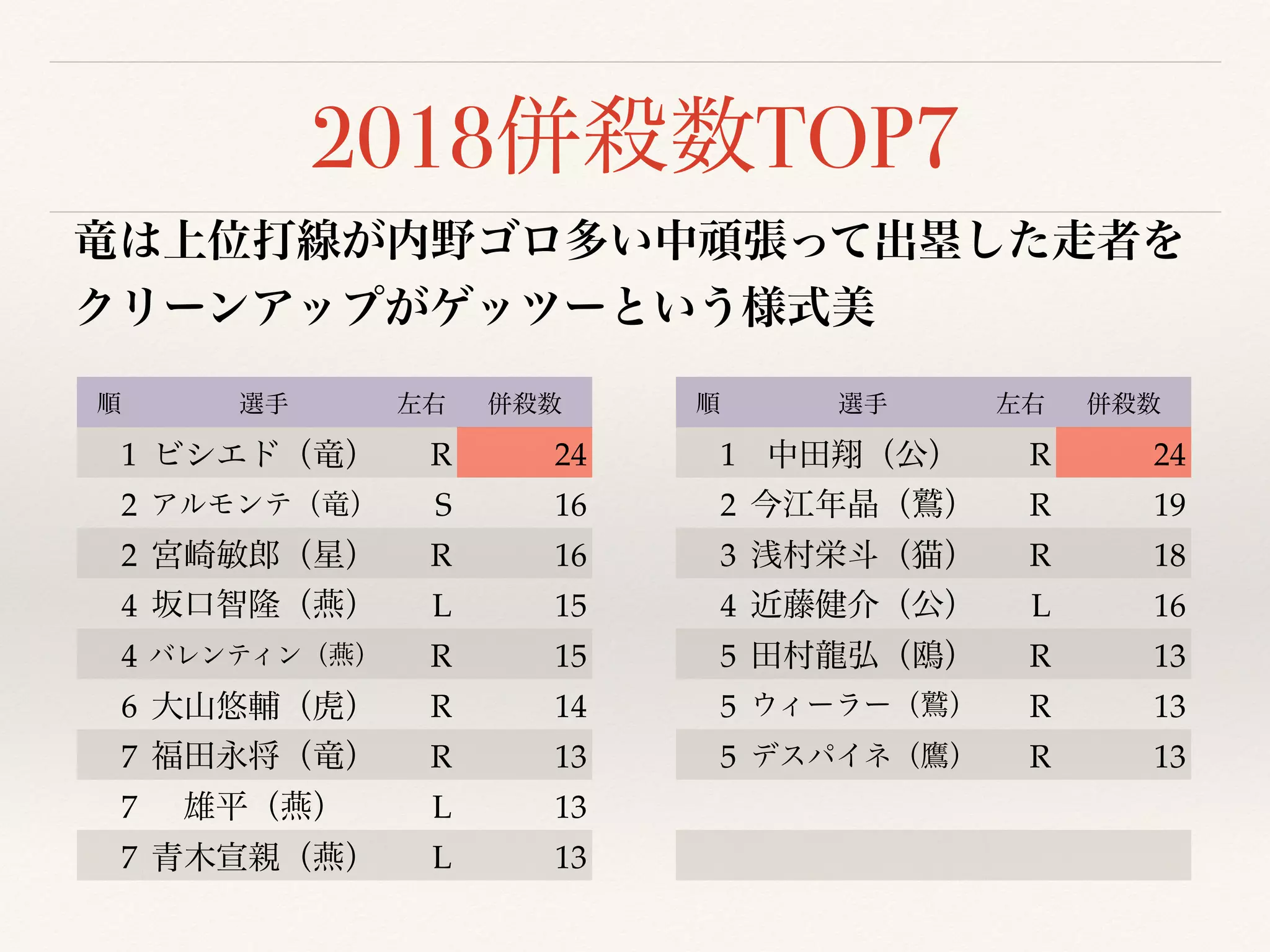 2018 TOP7
1 R 24
2 S 16
2 R 16
4 L 15
4 R 15
6 R 14
7 R 13
7 L 13
7 L 13
1 R 24
2 R 19
3 R 18
4 L 16
5 R 13
5 R 13
5 R 13
 