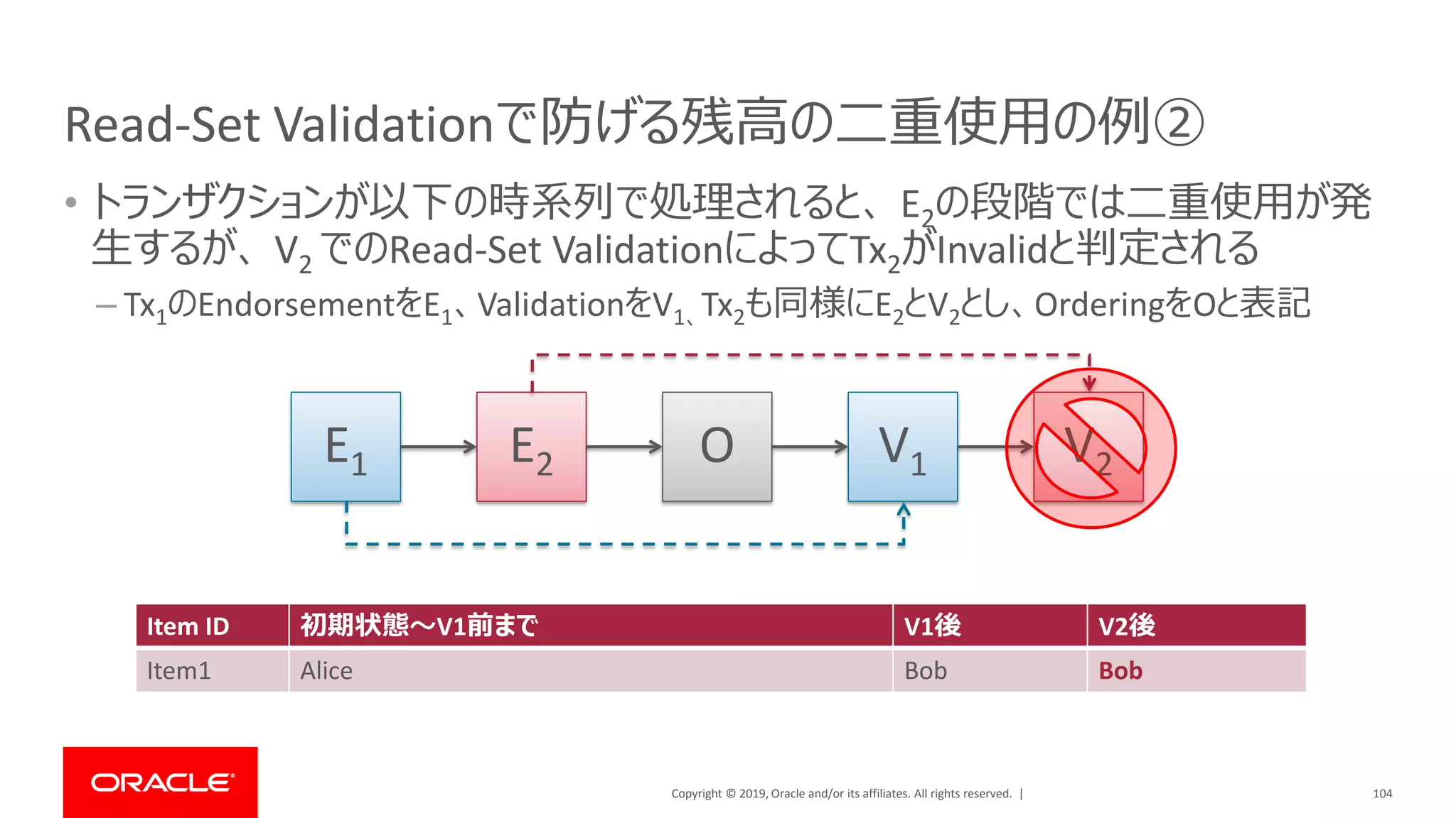 Copyright © 2019, Oracle and/or its affiliates. All rights reserved. |
Read-Set Validationで防げる残高の二重使用の例②
• トランザクションが以下の時系列で処理されると、 E2の段階では二重使用が発
生するが、 V2 でのRead-Set ValidationによってTx2がInvalidと判定される
– Tx1のEndorsementをE1、ValidationをV1、Tx2も同様にE2とV2とし、OrderingをOと表記
104
E1 E2 O V2V1
Item ID 初期状態～V1前まで V1後 V2後
Item1 Alice Bob Bob
 