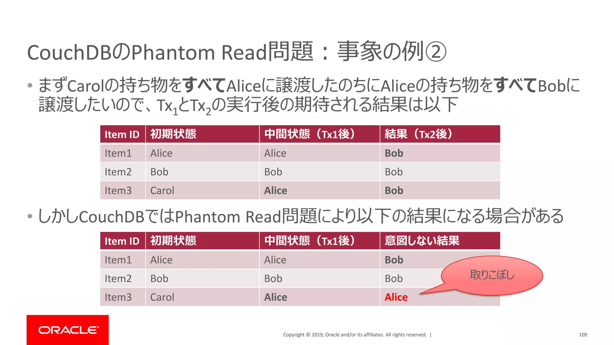 Copyright © 2019, Oracle and/or its affiliates. All rights reserved. |
CouchDBのPhantom Read問題：事象の例②
• まずCarolの持ち物をすべてAliceに譲渡したのちにAliceの持ち物をすべてBobに
譲渡したいので、Tx1とTx2の実行後の期待される結果は以下
109
• しかしCouchDBではPhantom Read問題により以下の結果になる場合がある
Item ID 初期状態 中間状態（Tx1後） 結果（Tx2後）
Item1 Alice Alice Bob
Item2 Bob Bob Bob
Item3 Carol Alice Bob
Item ID 初期状態 中間状態（Tx1後） 意図しない結果
Item1 Alice Alice Bob
Item2 Bob Bob Bob
Item3 Carol Alice Alice
取りこぼし
 