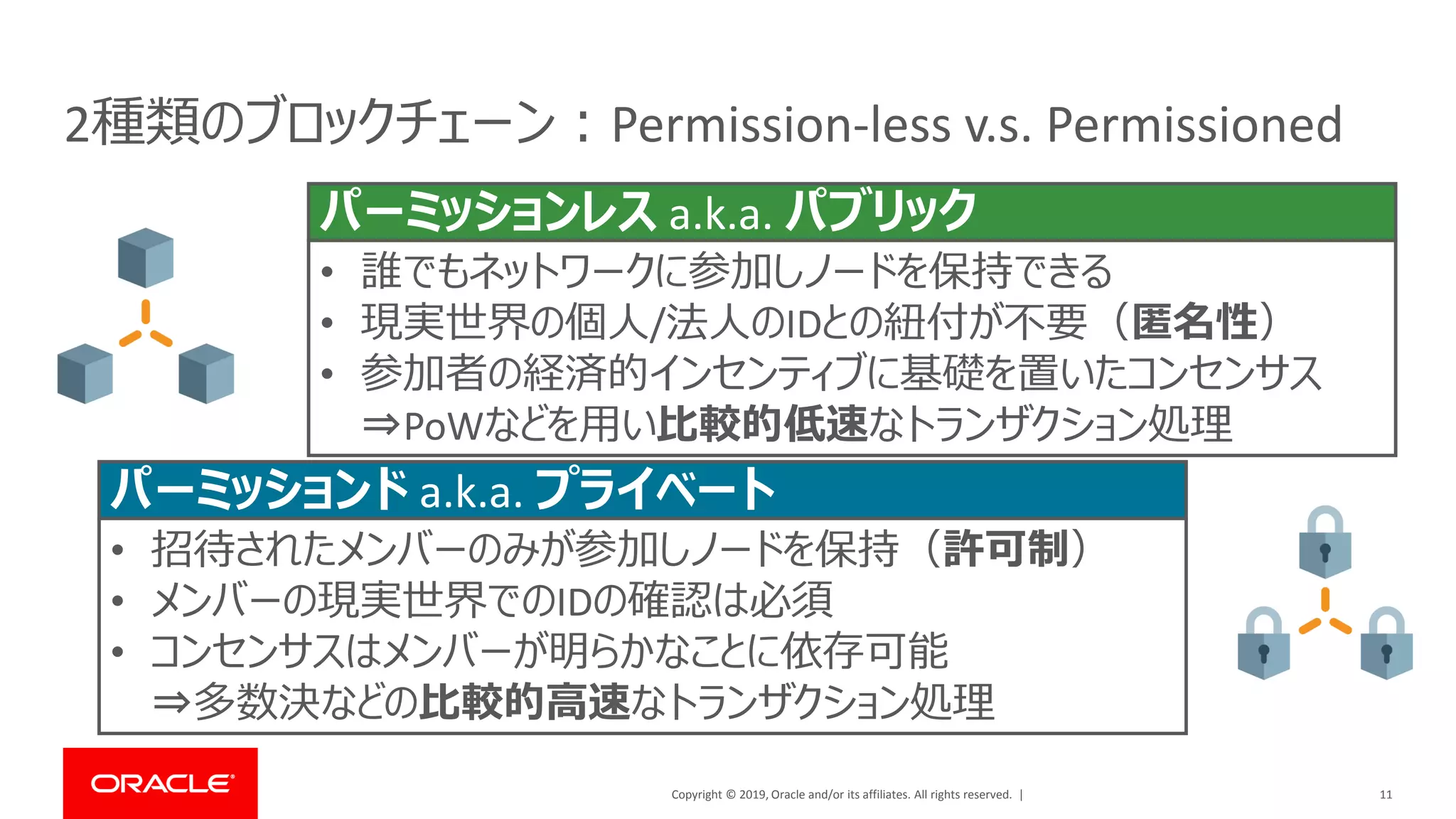 Copyright © 2019, Oracle and/or its affiliates. All rights reserved. |
2種類のブロックチェーン：Permission-less v.s. Permissioned
11
• 誰でもネットワークに参加しノードを保持できる
• 現実世界の個人/法人のIDとの紐付が不要（匿名性）
• 参加者の経済的インセンティブに基礎を置いたコンセンサス
⇒PoWなどを用い比較的低速なトランザクション処理
パーミッションレス a.k.a. パブリック
• 招待されたメンバーのみが参加しノードを保持（許可制）
• メンバーの現実世界でのIDの確認は必須
• コンセンサスはメンバーが明らかなことに依存可能
⇒多数決などの比較的高速なトランザクション処理
パーミッションド a.k.a. プライベート
 