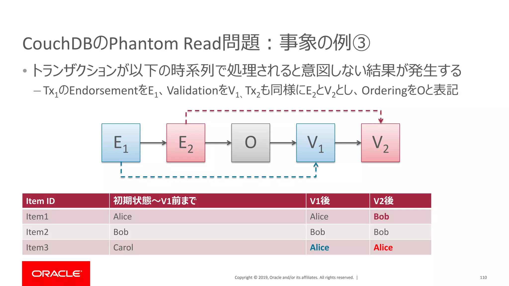Copyright © 2019, Oracle and/or its affiliates. All rights reserved. |
CouchDBのPhantom Read問題：事象の例③
• トランザクションが以下の時系列で処理されると意図しない結果が発生する
– Tx1のEndorsementをE1、ValidationをV1、Tx2も同様にE2とV2とし、OrderingをOと表記
110
E1 E2 O V2V1
Item ID 初期状態～V1前まで V1後 V2後
Item1 Alice Alice Bob
Item2 Bob Bob Bob
Item3 Carol Alice Alice
 