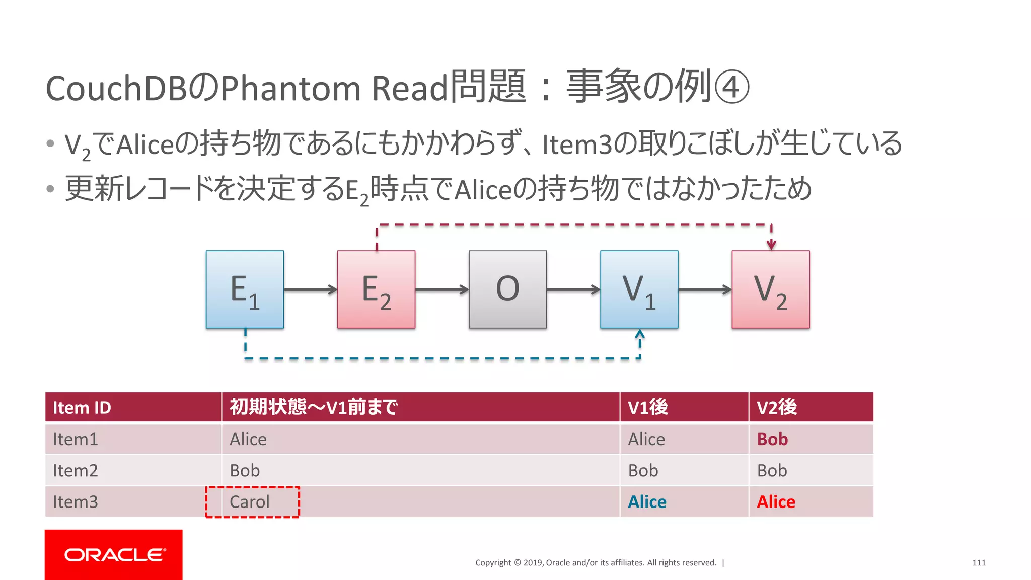 Copyright © 2019, Oracle and/or its affiliates. All rights reserved. |
CouchDBのPhantom Read問題：事象の例④
• V2でAliceの持ち物であるにもかかわらず、Item3の取りこぼしが生じている
• 更新レコードを決定するE2時点でAliceの持ち物ではなかったため
111
E1 E2 O V2V1
Item ID 初期状態～V1前まで V1後 V2後
Item1 Alice Alice Bob
Item2 Bob Bob Bob
Item3 Carol Alice Alice
 