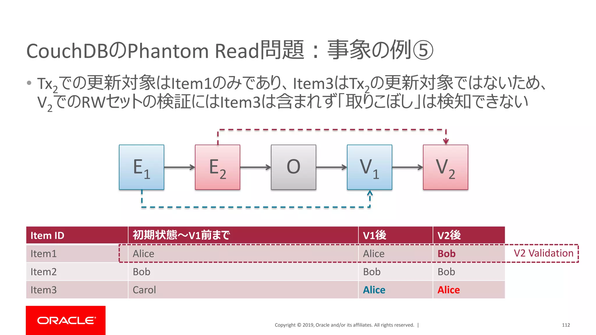 Copyright © 2019, Oracle and/or its affiliates. All rights reserved. |
CouchDBのPhantom Read問題：事象の例⑤
• Tx2での更新対象はItem1のみであり、Item3はTx2の更新対象ではないため、
V2でのRWセットの検証にはItem3は含まれず「取りこぼし」は検知できない
112
E1 E2 O V2V1
Item ID 初期状態～V1前まで V1後 V2後
Item1 Alice Alice Bob
Item2 Bob Bob Bob
Item3 Carol Alice Alice
V2 Validation
 