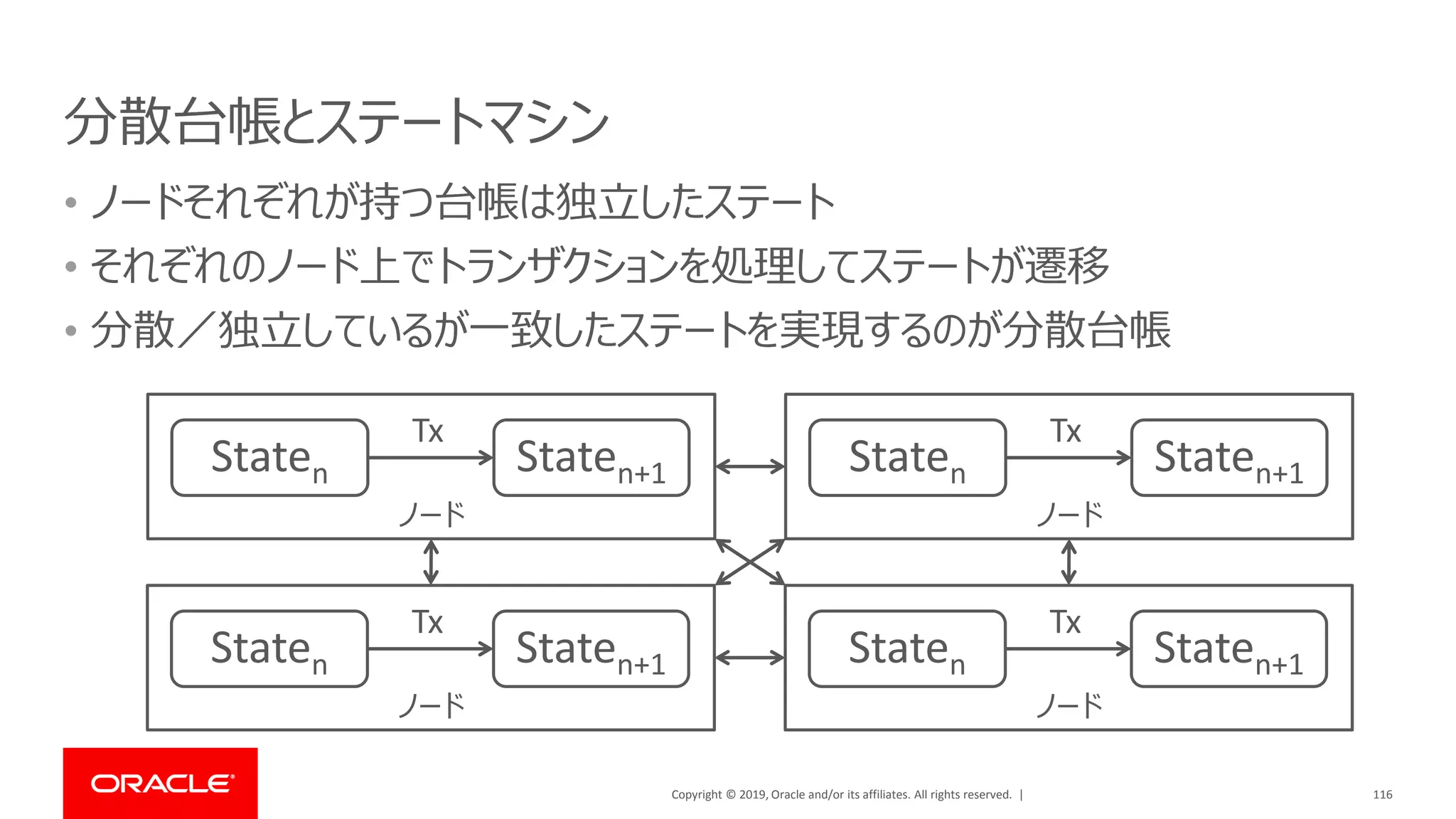 Copyright © 2019, Oracle and/or its affiliates. All rights reserved. |
分散台帳とステートマシン
• ノードそれぞれが持つ台帳は独立したステート
• それぞれのノード上でトランザクションを処理してステートが遷移
• 分散／独立しているが一致したステートを実現するのが分散台帳
116
Staten Staten+1
Tx
ノード
Staten Staten+1
Tx
ノード
Staten Staten+1
Tx
ノード
Staten Staten+1
Tx
ノード
 