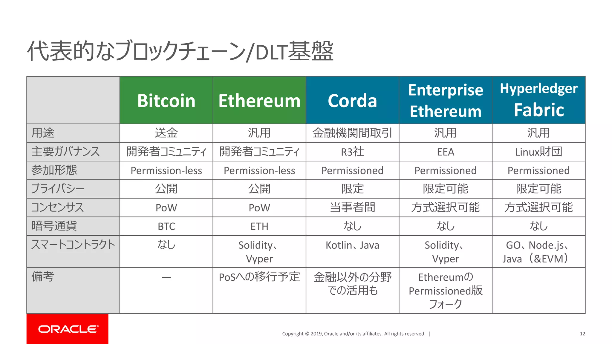 Copyright © 2019, Oracle and/or its affiliates. All rights reserved. |
代表的なブロックチェーン/DLT基盤
Bitcoin Ethereum Corda
Enterprise
Ethereum
Hyperledger
Fabric
用途 送金 汎用 金融機関間取引 汎用 汎用
主要ガバナンス 開発者コミュニティ 開発者コミュニティ R3社 EEA Linux財団
参加形態 Permission-less Permission-less Permissioned Permissioned Permissioned
プライバシー 公開 公開 限定 限定可能 限定可能
コンセンサス PoW PoW 当事者間 方式選択可能 方式選択可能
暗号通貨 BTC ETH なし なし なし
スマートコントラクト なし Solidity、
Vyper
Kotlin、Java Solidity、
Vyper
GO、Node.js、
Java（&EVM）
備考 ― PoSへの移行予定 金融以外の分野
での活用も
Ethereumの
Permissioned版
フォーク
12
 