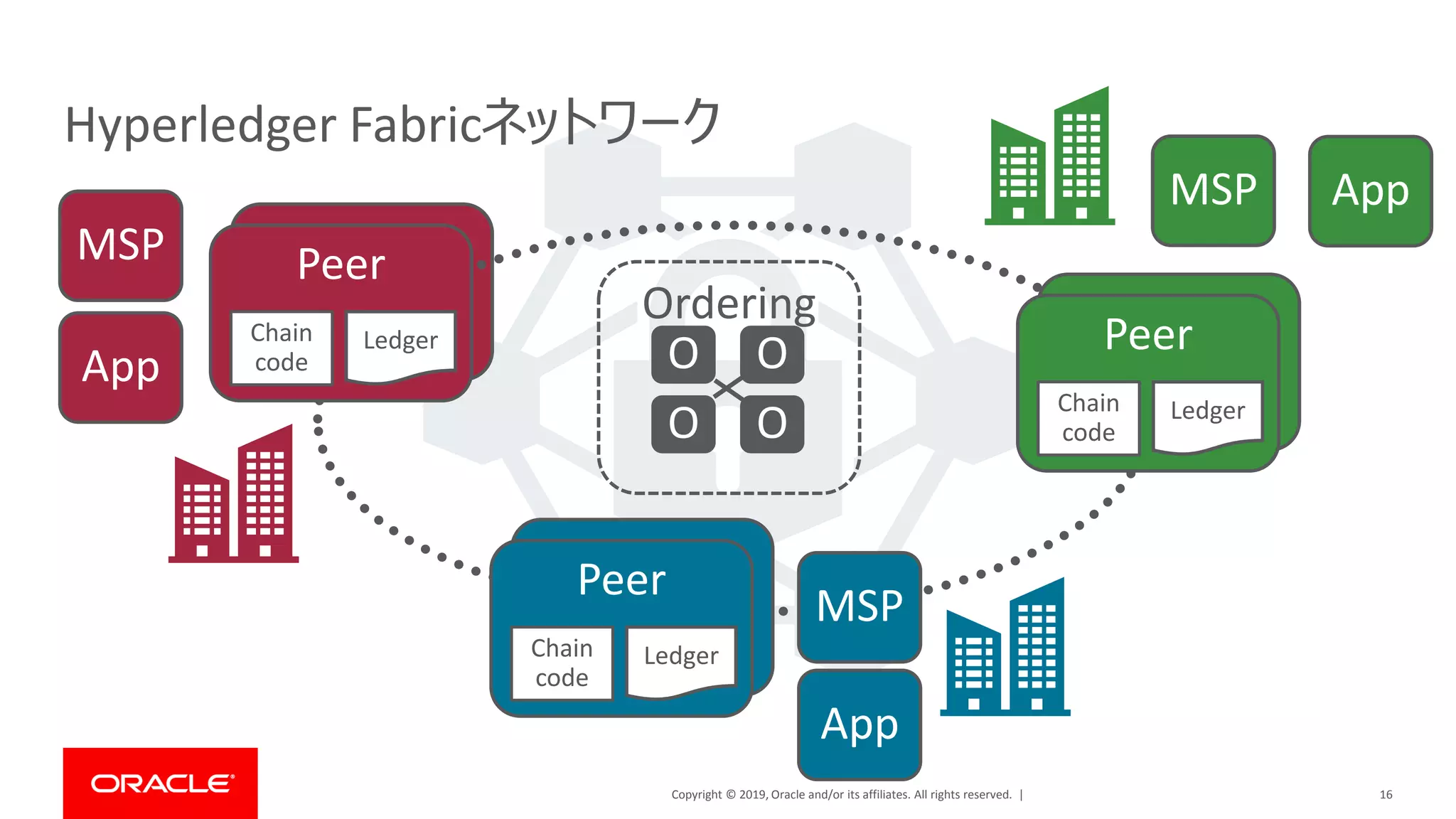 Copyright © 2019, Oracle and/or its affiliates. All rights reserved. |
Peer
16
Hyperledger Fabricネットワーク
Peer
LedgerChain
codeApp
MSP
PeerPeer
LedgerChain
code
App
MSP
PeerPeer
LedgerChain
code
AppMSP
O O
O O
Ordering
 