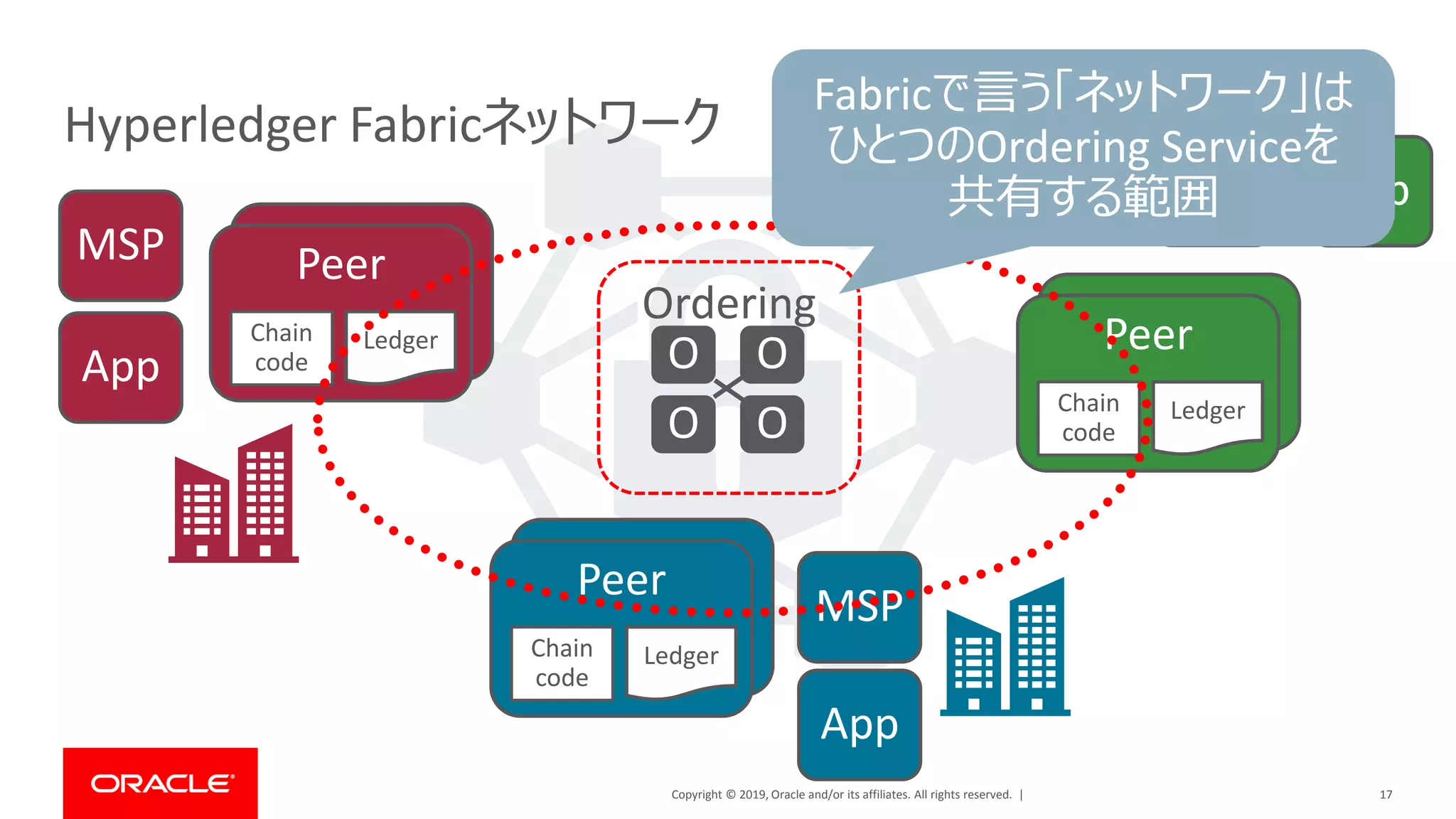 Copyright © 2019, Oracle and/or its affiliates. All rights reserved. |
Peer
17
Hyperledger Fabricネットワーク
Peer
LedgerChain
codeApp
MSP
PeerPeer
LedgerChain
code
App
MSP
PeerPeer
LedgerChain
code
AppMSP
O O
O Of
Ordering
Fabricで言う「ネットワーク」は
ひとつのOrdering Serviceを
共有する範囲
 