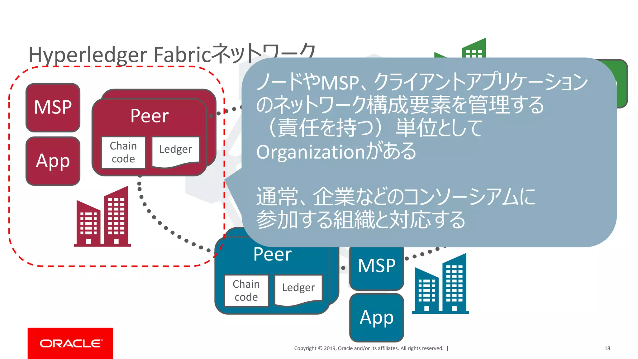 Copyright © 2019, Oracle and/or its affiliates. All rights reserved. |
Peer
18
Hyperledger Fabricネットワーク
Peer
LedgerChain
codeApp
MSP
PeerPeer
LedgerChain
code
App
MSP
PeerPeer
LedgerChain
code
AppMSP
O O
O O
Ordering
ノードやMSP、クライアントアプリケーション
のネットワーク構成要素を管理する
（責任を持つ）単位として
Organizationがある
通常、企業などのコンソーシアムに
参加する組織と対応する
 