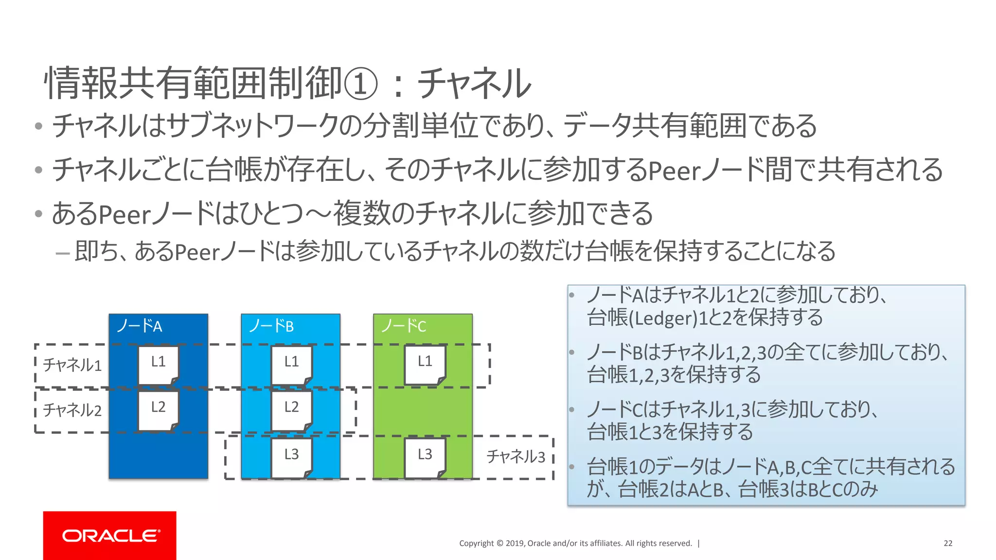 Copyright © 2019, Oracle and/or its affiliates. All rights reserved. | 22
情報共有範囲制御①：チャネル
• チャネルはサブネットワークの分割単位であり、データ共有範囲である
• チャネルごとに台帳が存在し、そのチャネルに参加するPeerノード間で共有される
• あるPeerノードはひとつ～複数のチャネルに参加できる
– 即ち、あるPeerノードは参加しているチャネルの数だけ台帳を保持することになる
ノードA ノードB ノードC
チャネル1 L1
L2
L1 L1
L2
L3 L3
チャネル2
チャネル3
• ノードAはチャネル1と2に参加しており、
台帳(Ledger)1と2を保持する
• ノードBはチャネル1,2,3の全てに参加しており、
台帳1,2,3を保持する
• ノードCはチャネル1,3に参加しており、
台帳1と3を保持する
• 台帳1のデータはノードA,B,C全てに共有される
が、台帳2はAとB、台帳3はBとCのみ
 