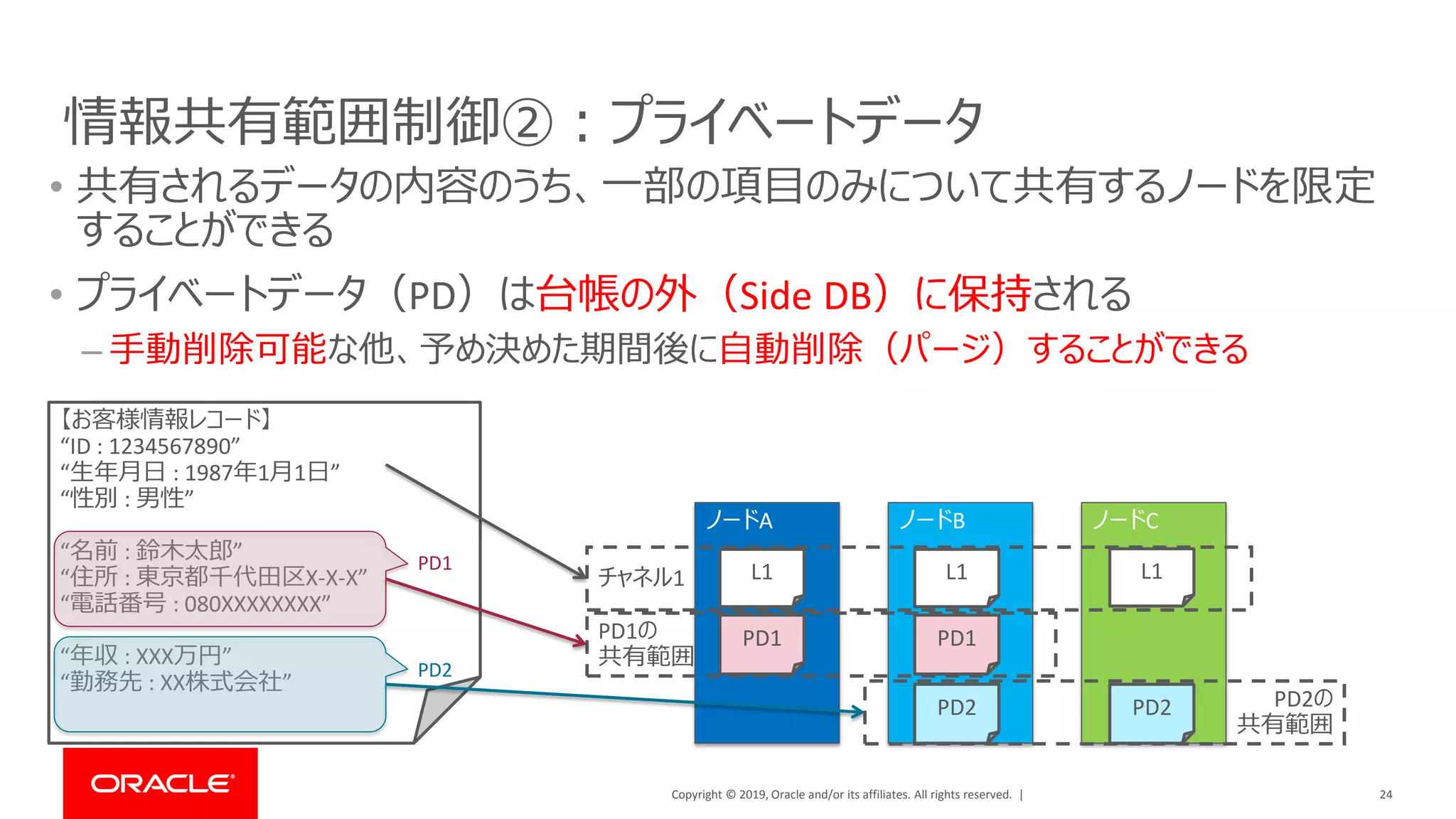 Copyright © 2019, Oracle and/or its affiliates. All rights reserved. | 24
情報共有範囲制御②：プライベートデータ
• 共有されるデータの内容のうち、一部の項目のみについて共有するノードを限定
することができる
• プライベートデータ（PD）は台帳の外（Side DB）に保持される
– 手動削除可能な他、予め決めた期間後に自動削除（パージ）することができる
ノードA ノードB ノードC
チャネル1 L1
PD1
L1 L1
PD1
PD2 PD2
PD1の
共有範囲
PD2の
共有範囲
【お客様情報レコード】
“ID : 1234567890”
“生年月日 : 1987年1月1日”
“性別 : 男性”
“名前 : 鈴木太郎”
“住所 : 東京都千代田区X-X-X”
“電話番号 : 080XXXXXXXX”
“年収 : XXX万円”
“勤務先 : XX株式会社”
PD1
PD2
 