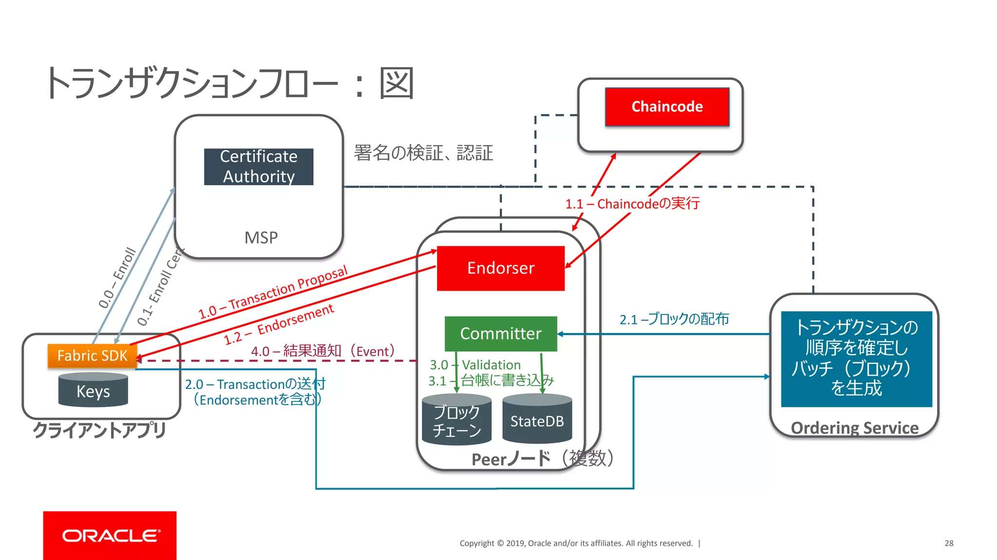Copyright © 2019, Oracle and/or its affiliates. All rights reserved. |
トランザクションフロー：図
28
クライアントアプリ
Fabric SDK
Keys
MSP
Peerノード（複数）
Endorser
StateDB
Committer
Ordering Service
Certificate
Authority
2.1 –ブロックの配布
署名の検証、認証
トランザクションの
順序を確定し
バッチ（ブロック）
を生成2.0 – Transactionの送付
（Endorsementを含む）
ブロック
チェーン
3.0 – Validation
4.0 – 結果通知（Event）
Chaincode
1.1 – Chaincodeの実行
3.1 – 台帳に書き込み
 