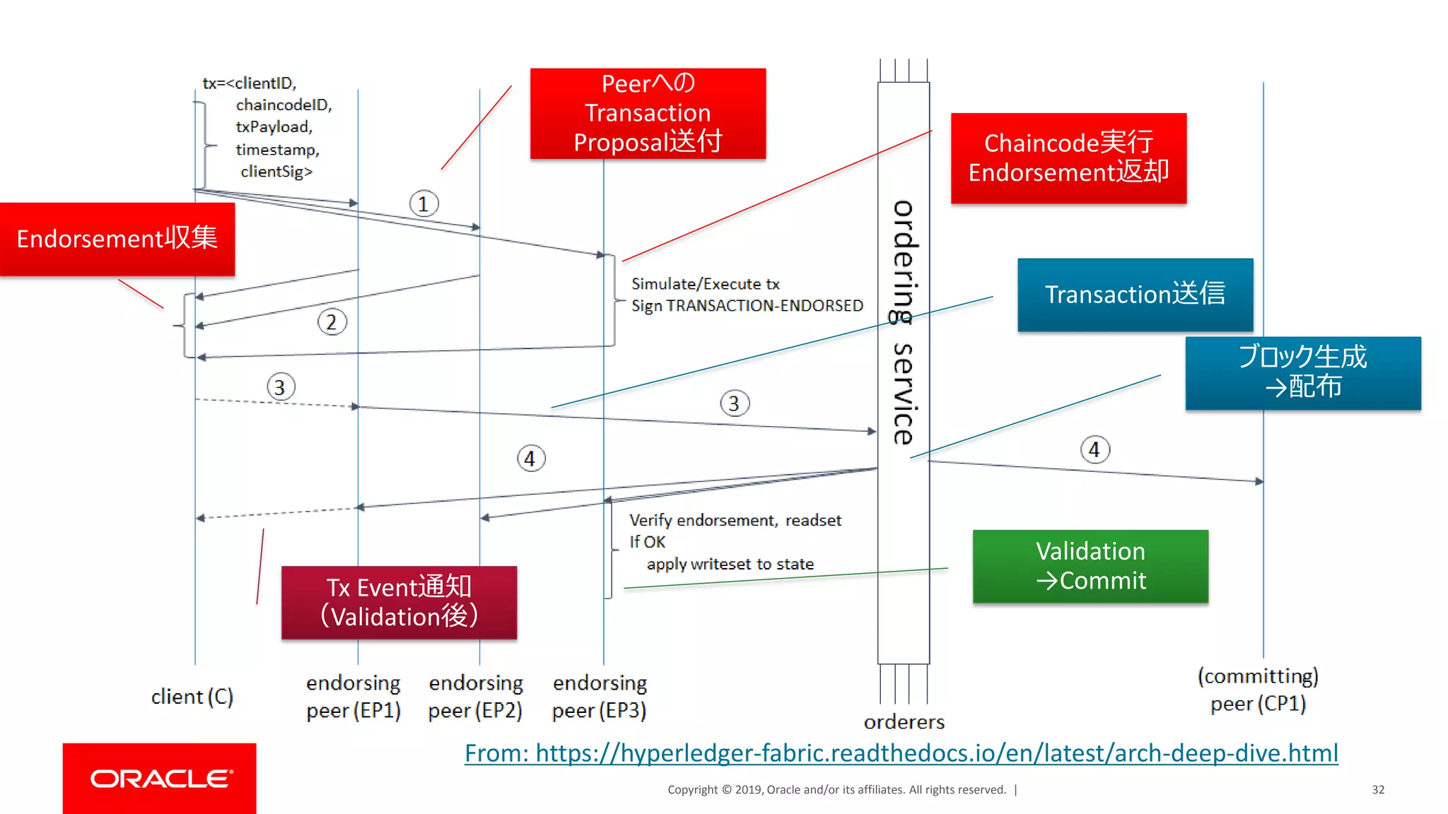 Copyright © 2019, Oracle and/or its affiliates. All rights reserved. | 32
From: https://hyperledger-fabric.readthedocs.io/en/latest/arch-deep-dive.html
Peerへの
Transaction
Proposal送付 Chaincode実行
Endorsement返却
Endorsement収集
Transaction送信
ブロック生成
→配布
Validation
→CommitTx Event通知
（Validation後）
 