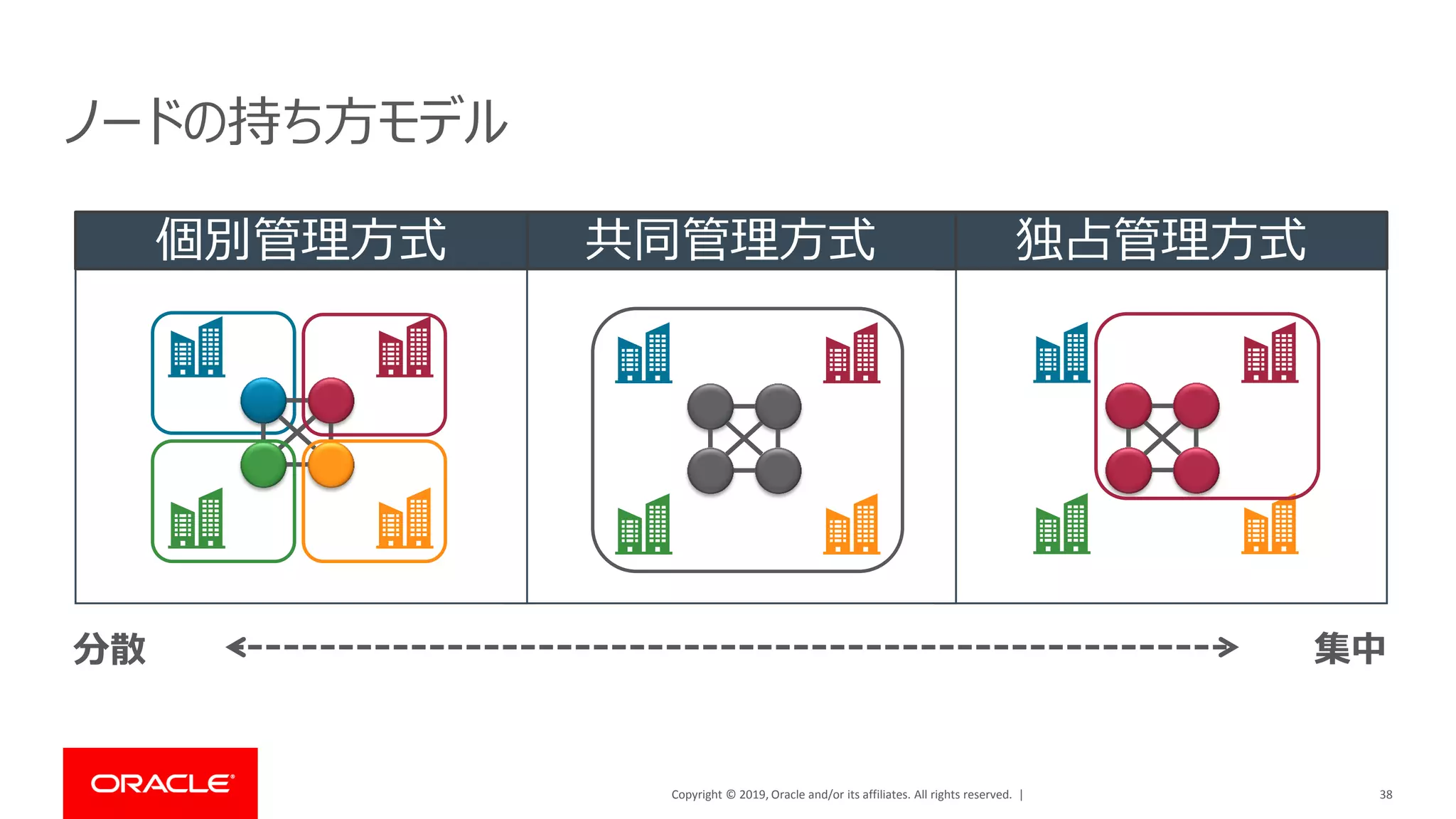 Copyright © 2019, Oracle and/or its affiliates. All rights reserved. |
独占管理方式共同管理方式
ノードの持ち方モデル
38
個別管理方式
分散 集中
 