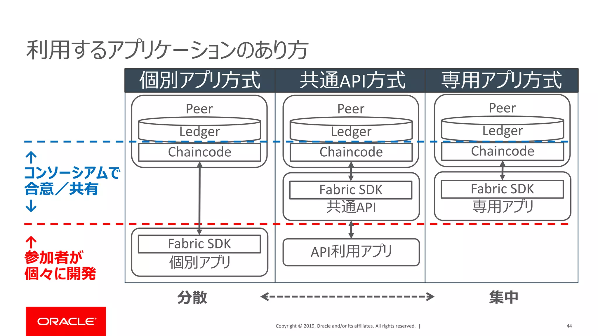 Copyright © 2019, Oracle and/or its affiliates. All rights reserved. |
共通API方式 専用アプリ方式個別アプリ方式
共通API
利用するアプリケーションのあり方
44
Peer
Chaincode
Ledger
個別アプリ
Fabric SDK
Peer
Chaincode
Ledger
Fabric SDK
API利用アプリ
専用アプリ
Peer
Chaincode
Ledger
Fabric SDK
分散 集中
↑
コンソーシアムで
合意／共有
↓
↑
参加者が
個々に開発
 