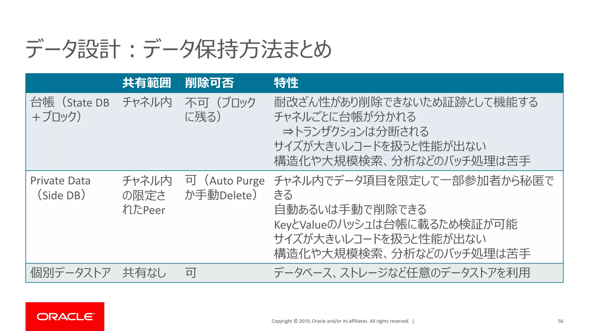 Copyright © 2019, Oracle and/or its affiliates. All rights reserved. |
データ設計：データ保持方法まとめ
共有範囲 削除可否 特性
台帳（State DB
＋ブロック）
チャネル内 不可（ブロック
に残る）
耐改ざん性があり削除できないため証跡として機能する
チャネルごとに台帳が分かれる
⇒トランザクションは分断される
サイズが大きいレコードを扱うと性能が出ない
構造化や大規模検索、分析などのバッチ処理は苦手
Private Data
（Side DB）
チャネル内
の限定さ
れたPeer
可（Auto Purge
か手動Delete）
チャネル内でデータ項目を限定して一部参加者から秘匿で
きる
自動あるいは手動で削除できる
KeyとValueのハッシュは台帳に載るため検証が可能
サイズが大きいレコードを扱うと性能が出ない
構造化や大規模検索、分析などのバッチ処理は苦手
個別データストア 共有なし 可 データベース、ストレージなど任意のデータストアを利用
56
 