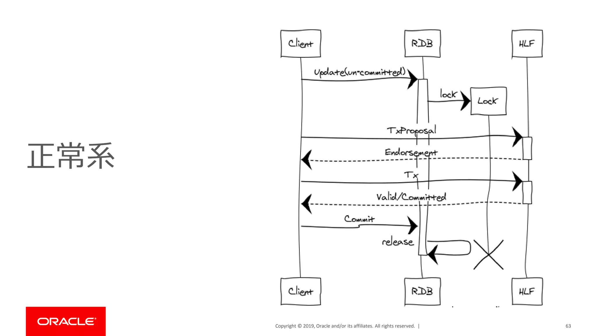 Copyright © 2019, Oracle and/or its affiliates. All rights reserved. |
正常系
63
 