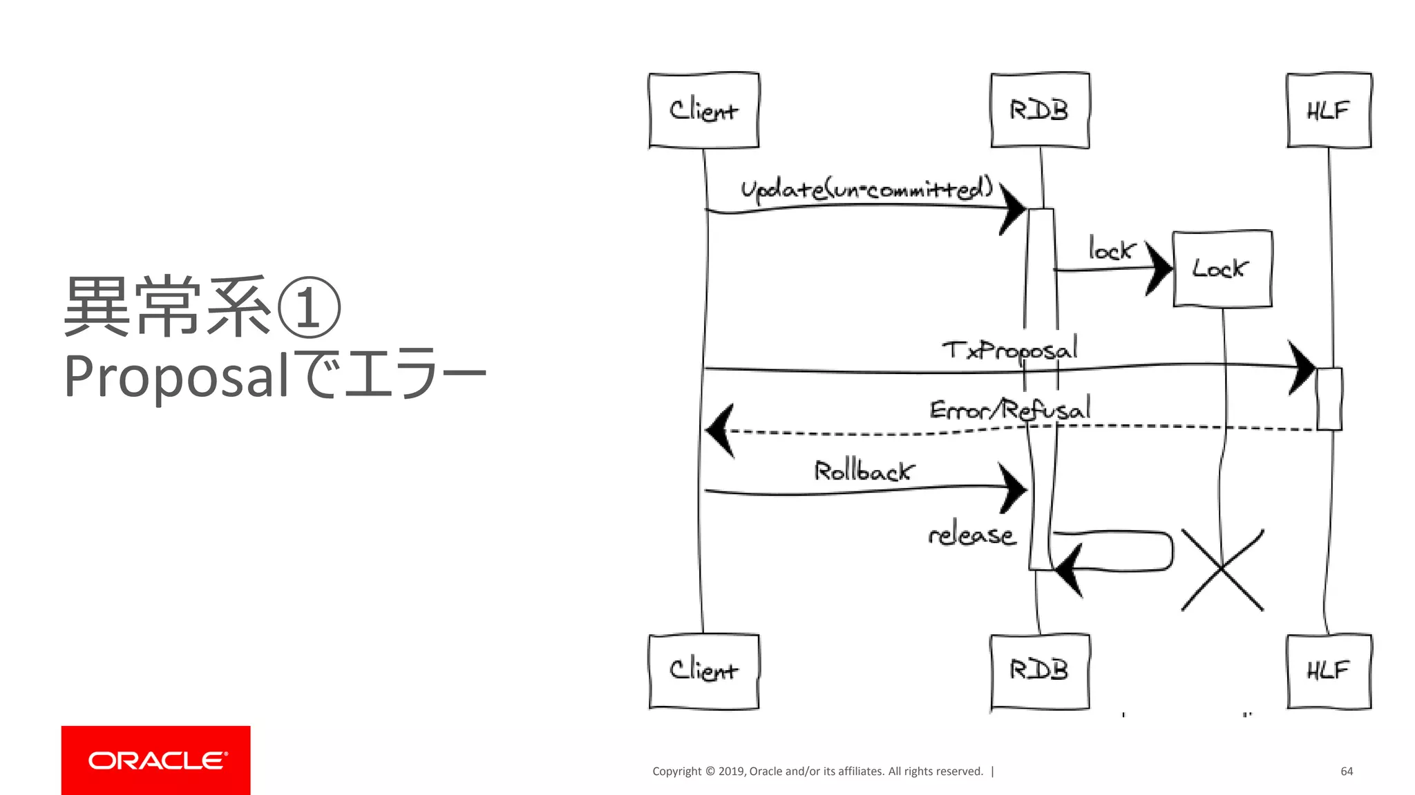 Copyright © 2019, Oracle and/or its affiliates. All rights reserved. |
異常系①
Proposalでエラー
64
 