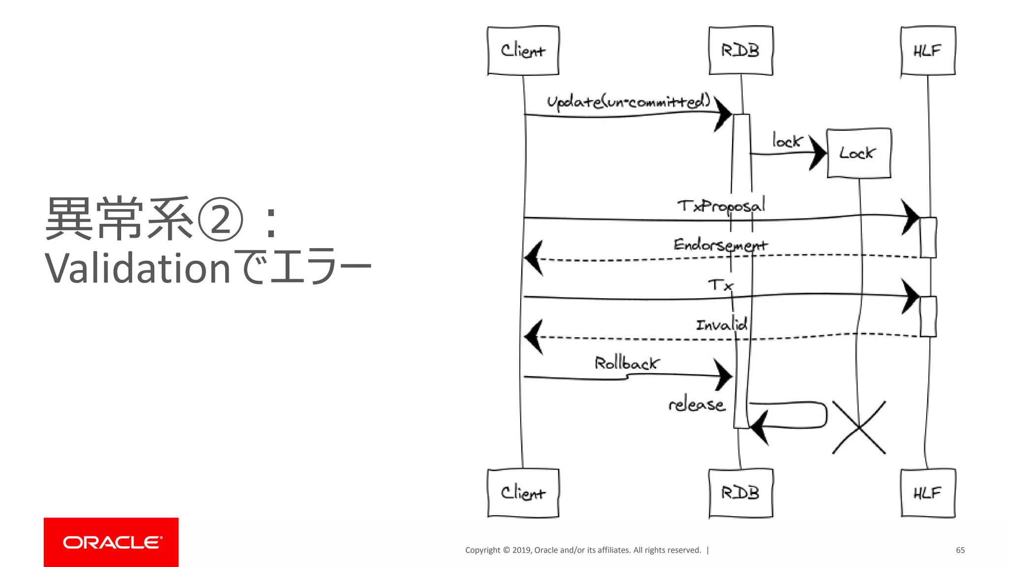 Copyright © 2019, Oracle and/or its affiliates. All rights reserved. |
異常系②：
Validationでエラー
65
 