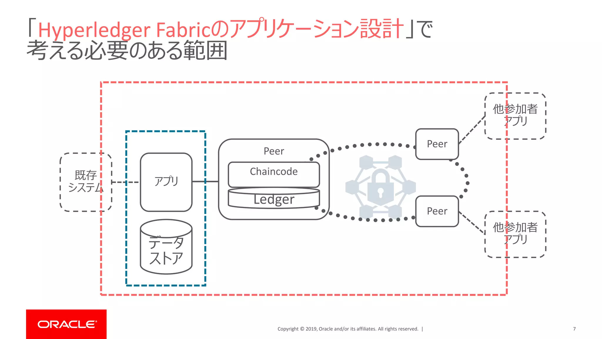 Copyright © 2019, Oracle and/or its affiliates. All rights reserved. |
「Hyperledger Fabricのアプリケーション設計」で
考える必要のある範囲
7
Peer
Chaincode
Ledger
アプリ
データ
ストア
既存
システム
Peer
他参加者
アプリ
Peer
他参加者
アプリ
 