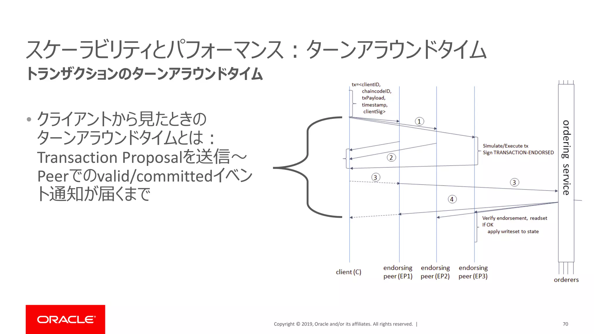 Copyright © 2019, Oracle and/or its affiliates. All rights reserved. |
スケーラビリティとパフォーマンス：ターンアラウンドタイム
• クライアントから見たときの
ターンアラウンドタイムとは：
Transaction Proposalを送信～
Peerでのvalid/committedイベン
ト通知が届くまで
70
トランザクションのターンアラウンドタイム
 