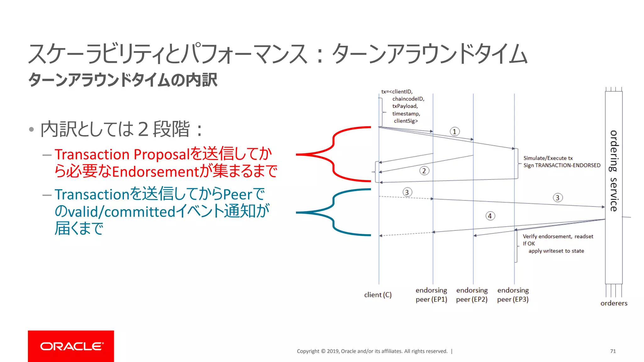 Copyright © 2019, Oracle and/or its affiliates. All rights reserved. |
スケーラビリティとパフォーマンス：ターンアラウンドタイム
• 内訳としては２段階：
– Transaction Proposalを送信してか
ら必要なEndorsementが集まるまで
– Transactionを送信してからPeerで
のvalid/committedイベント通知が
届くまで
71
ターンアラウンドタイムの内訳
 