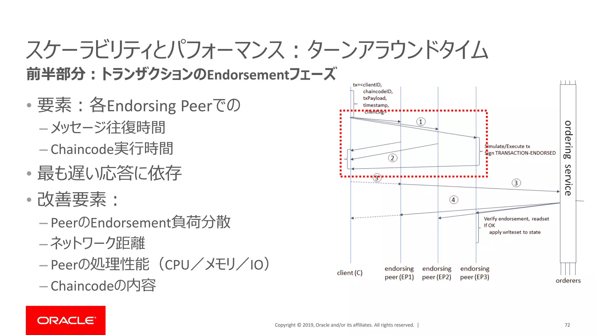 Copyright © 2019, Oracle and/or its affiliates. All rights reserved. |
スケーラビリティとパフォーマンス：ターンアラウンドタイム
• 要素：各Endorsing Peerでの
– メッセージ往復時間
– Chaincode実行時間
• 最も遅い応答に依存
• 改善要素：
– PeerのEndorsement負荷分散
– ネットワーク距離
– Peerの処理性能（CPU／メモリ／IO）
– Chaincodeの内容
72
前半部分：トランザクションのEndorsementフェーズ
 