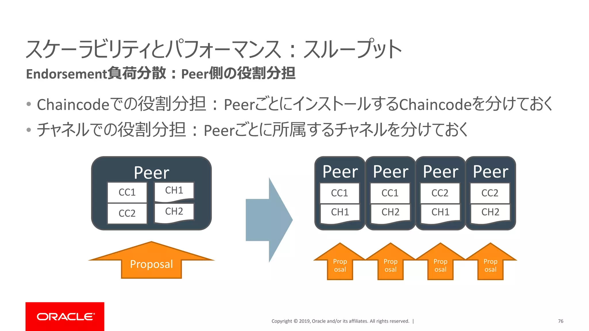 Copyright © 2019, Oracle and/or its affiliates. All rights reserved. |
スケーラビリティとパフォーマンス：スループット
• Chaincodeでの役割分担：PeerごとにインストールするChaincodeを分けておく
• チャネルでの役割分担：Peerごとに所属するチャネルを分けておく
76
Endorsement負荷分散：Peer側の役割分担
Peer
CH1CC1
CC2 CH2
Proposal
Peer
CH1
CC1
Peer
CH2
CC1
Peer
CH1
CC2
Peer
CH2
CC2
Prop
osal
Prop
osal
Prop
osal
Prop
osal
 