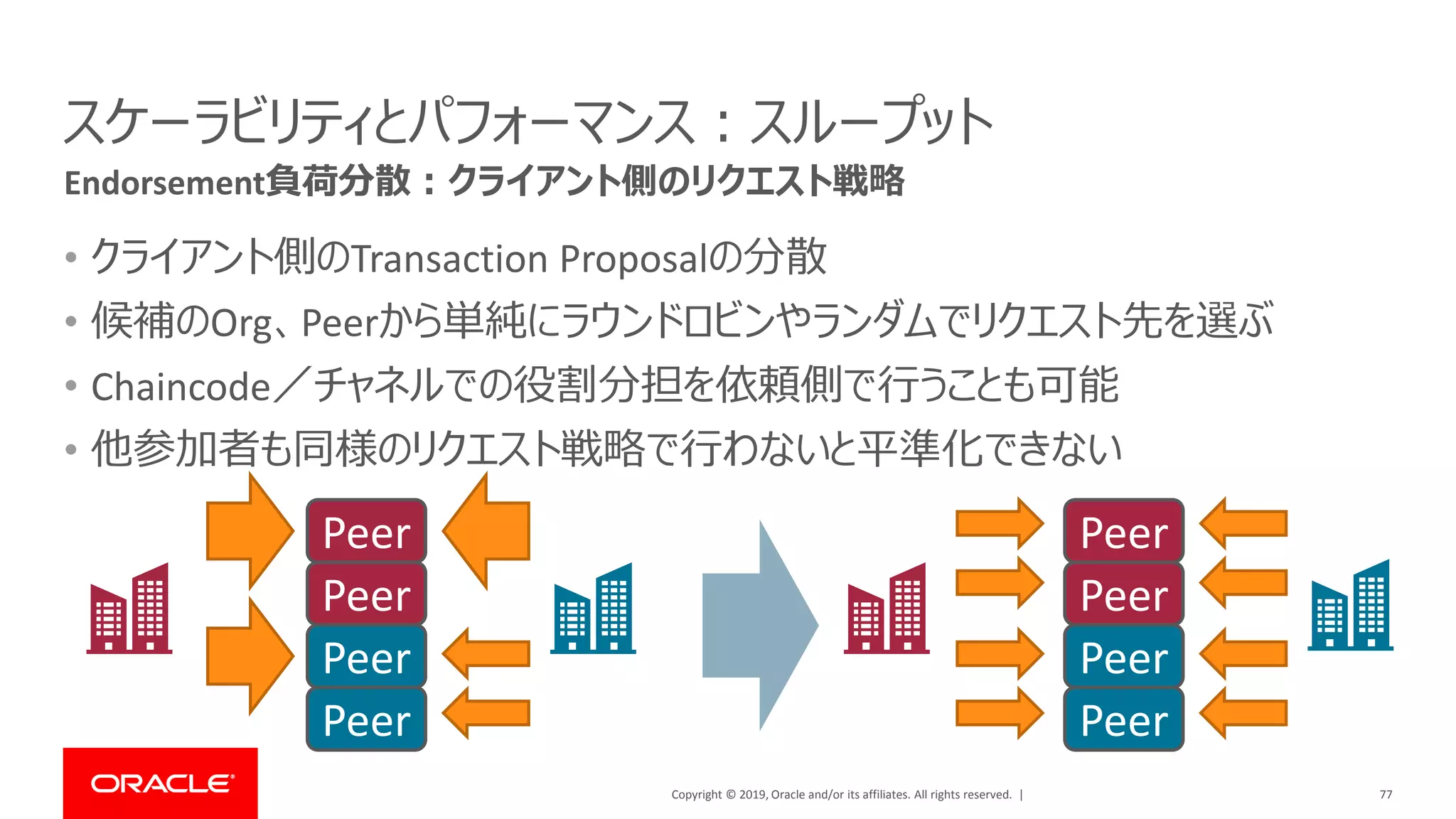 Copyright © 2019, Oracle and/or its affiliates. All rights reserved. |
スケーラビリティとパフォーマンス：スループット
• クライアント側のTransaction Proposalの分散
• 候補のOrg、Peerから単純にラウンドロビンやランダムでリクエスト先を選ぶ
• Chaincode／チャネルでの役割分担を依頼側で行うことも可能
• 他参加者も同様のリクエスト戦略で行わないと平準化できない
77
Endorsement負荷分散：クライアント側のリクエスト戦略
Peer
Peer
Peer
Peer
Peer
Peer
Peer
Peer
 