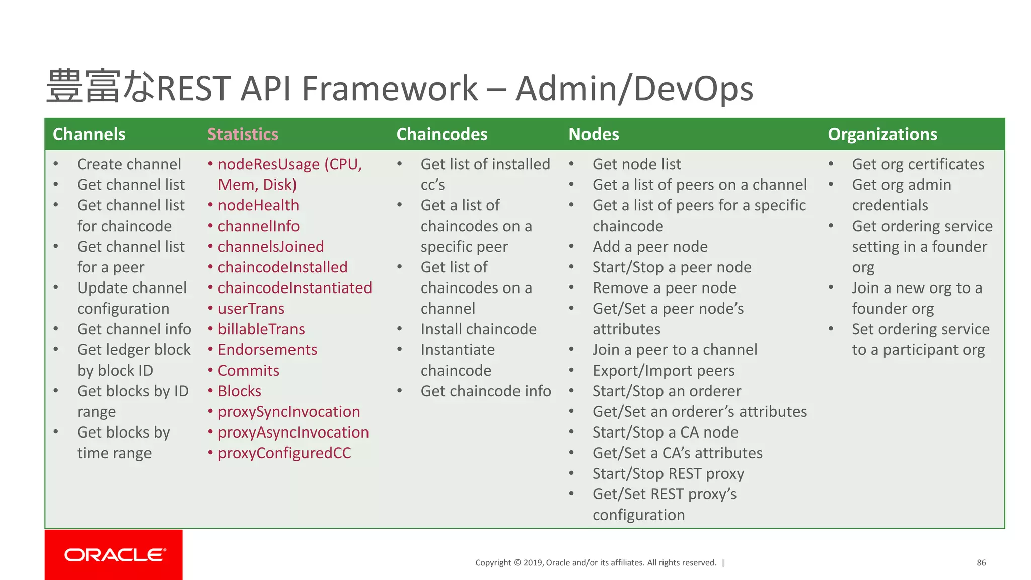 Copyright © 2019, Oracle and/or its affiliates. All rights reserved. | 86
豊富なREST API Framework – Admin/DevOps
Channels Statistics Chaincodes Nodes Organizations
• Create channel
• Get channel list
• Get channel list
for chaincode
• Get channel list
for a peer
• Update channel
configuration
• Get channel info
• Get ledger block
by block ID
• Get blocks by ID
range
• Get blocks by
time range
• nodeResUsage (CPU,
Mem, Disk)
• nodeHealth
• channelInfo
• channelsJoined
• chaincodeInstalled
• chaincodeInstantiated
• userTrans
• billableTrans
• Endorsements
• Commits
• Blocks
• proxySyncInvocation
• proxyAsyncInvocation
• proxyConfiguredCC
• Get list of installed
cc’s
• Get a list of
chaincodes on a
specific peer
• Get list of
chaincodes on a
channel
• Install chaincode
• Instantiate
chaincode
• Get chaincode info
• Get node list
• Get a list of peers on a channel
• Get a list of peers for a specific
chaincode
• Add a peer node
• Start/Stop a peer node
• Remove a peer node
• Get/Set a peer node’s
attributes
• Join a peer to a channel
• Export/Import peers
• Start/Stop an orderer
• Get/Set an orderer’s attributes
• Start/Stop a CA node
• Get/Set a CA’s attributes
• Start/Stop REST proxy
• Get/Set REST proxy’s
configuration
• Get org certificates
• Get org admin
credentials
• Get ordering service
setting in a founder
org
• Join a new org to a
founder org
• Set ordering service
to a participant org
 