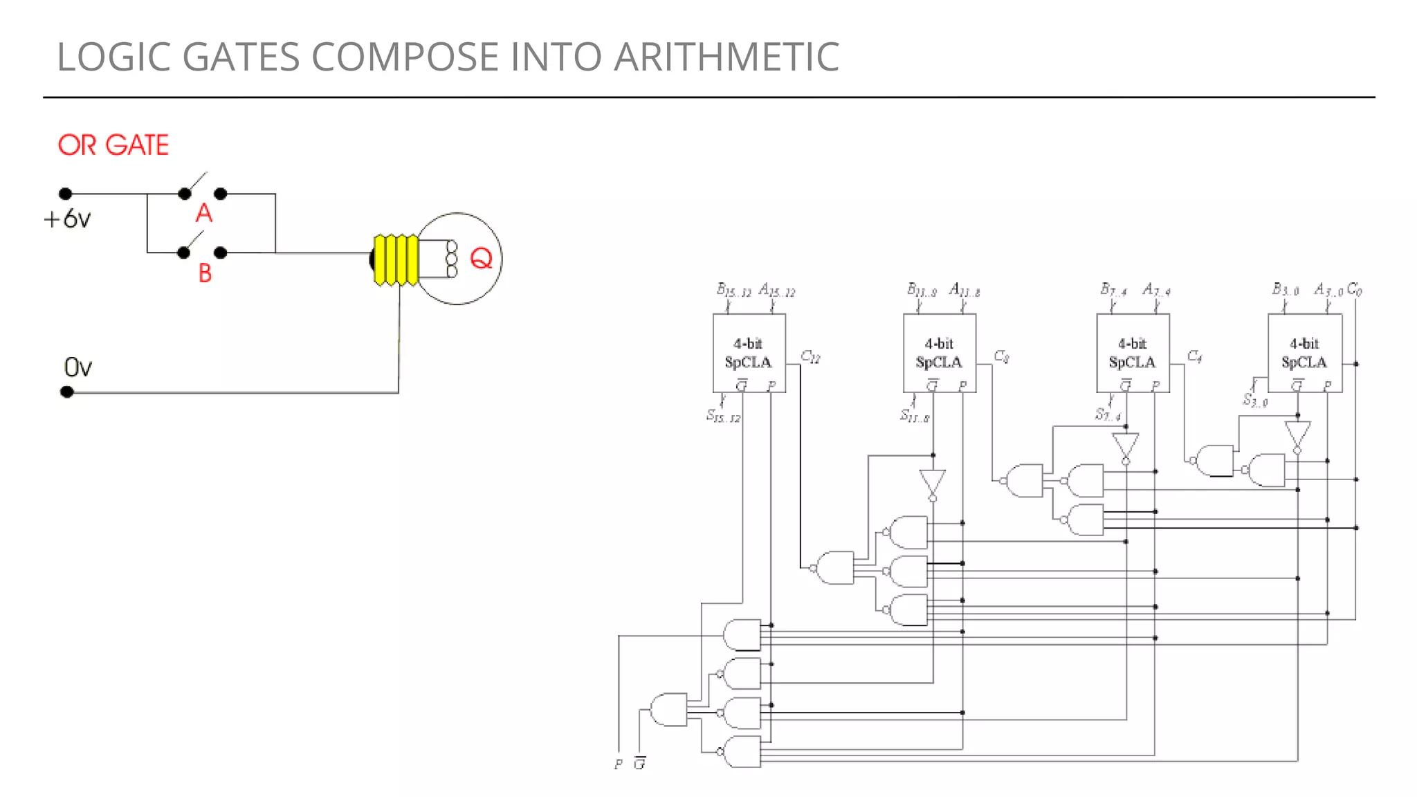 LOGIC GATES COMPOSE INTO ARITHMETIC
 