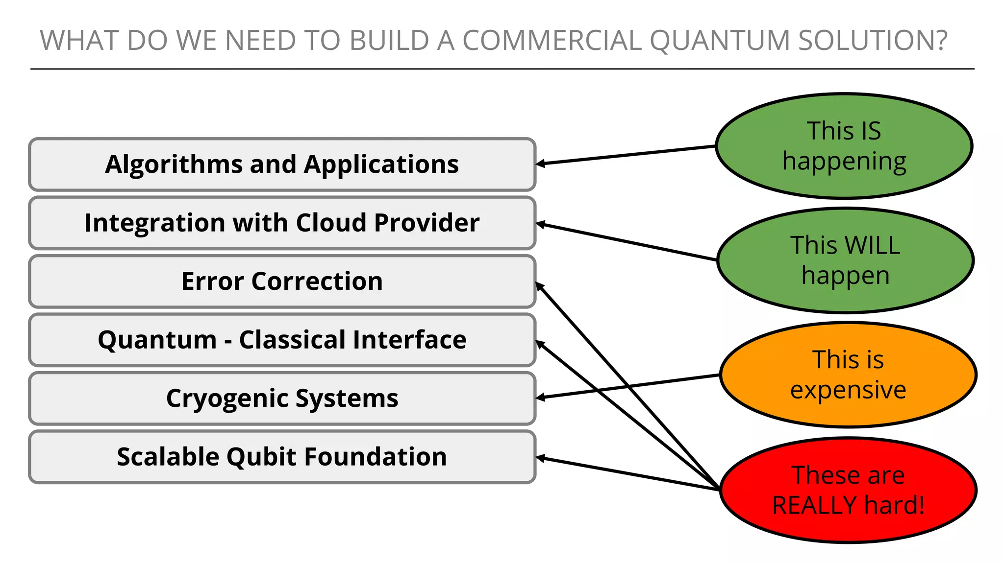 WHAT DO WE NEED TO BUILD A COMMERCIAL QUANTUM SOLUTION?
Scalable Qubit Foundation
Cryogenic Systems
Quantum - Classical Interface
Error Correction
Integration with Cloud Provider
Algorithms and Applications
These are
REALLY hard!
This is
expensive
This WILL
happen
This IS
happening
 
