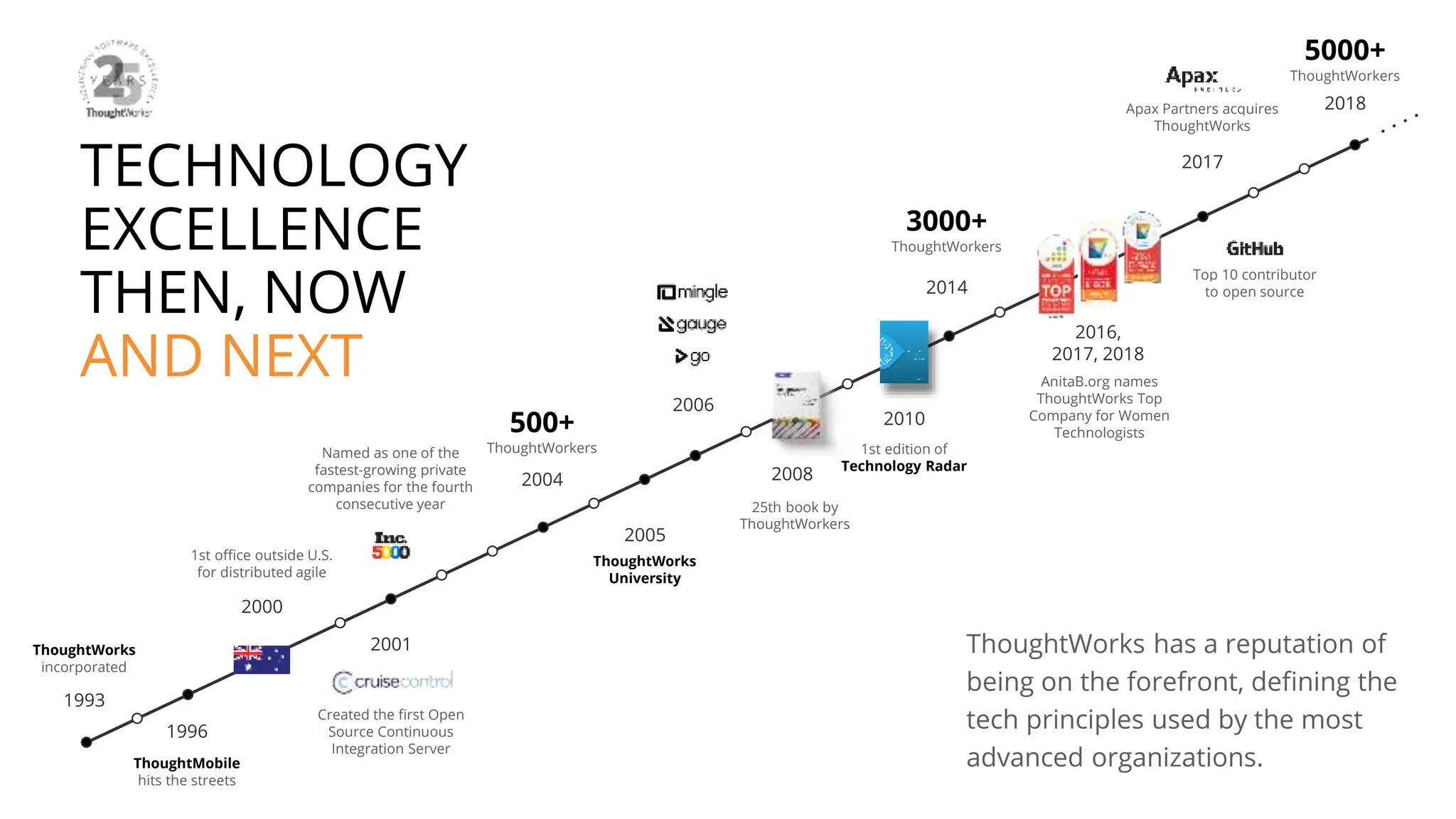 ThoughtMobile
hits the streets
ThoughtWorks
incorporated
1993
2000
2005
1996
2004
2006
2008
2010
2014
2016,
2017, 2018
2018
500+
ThoughtWorkers
ThoughtWorks
University
1st oﬃce outside U.S.
for distributed agile
25th book by
ThoughtWorkers
1st edition of
Technology Radar
3000+
ThoughtWorkers
AnitaB.org names
ThoughtWorks Top
Company for Women
Technologists
5000+
ThoughtWorkers
Named as one of the
fastest-growing private
companies for the fourth
consecutive year
TECHNOLOGY
EXCELLENCE
THEN, NOW
AND NEXT
ThoughtWorks has a reputation of
being on the forefront, defining the
tech principles used by the most
advanced organizations.
2001
Created the first Open
Source Continuous
Integration Server
2017
Apax Partners acquires
ThoughtWorks
Top 10 contributor
to open source
 