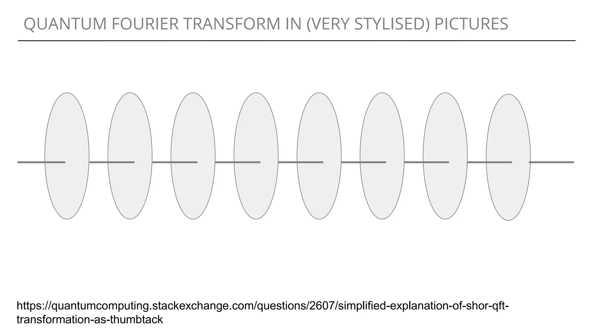 QUANTUM FOURIER TRANSFORM IN (VERY STYLISED) PICTURES
https://quantumcomputing.stackexchange.com/questions/2607/simplified-explanation-of-shor-qft-
transformation-as-thumbtack
 