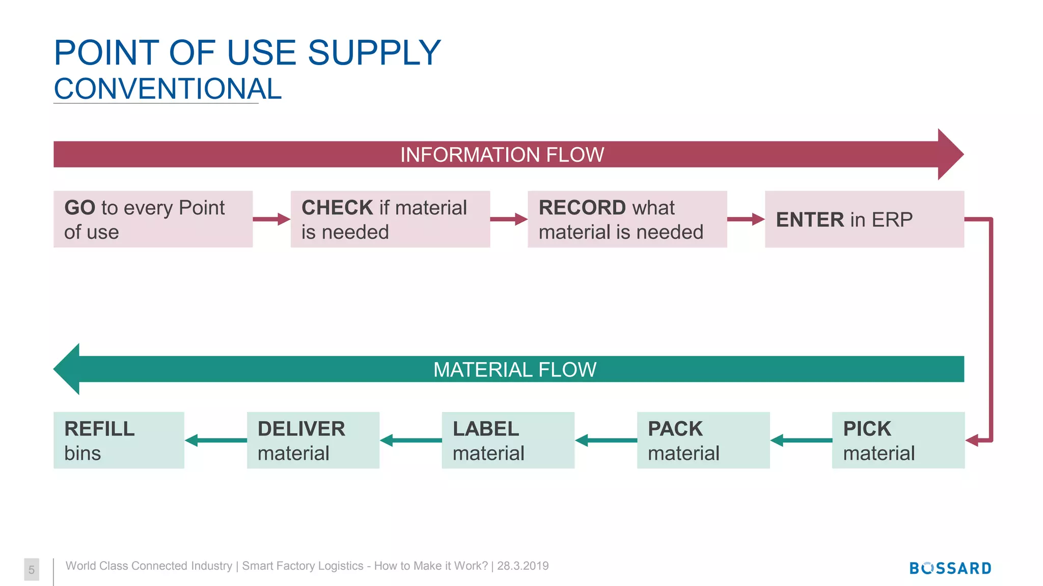 Bossard Smart Factory Logistics - How to make it work? | PDF